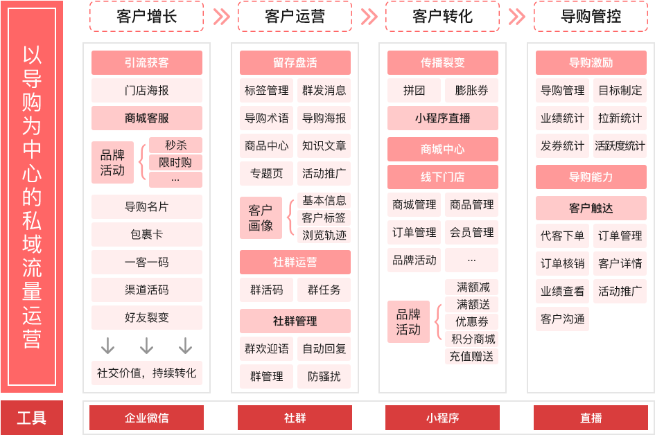 2022年六種門(mén)店會(huì)員卡充值方案