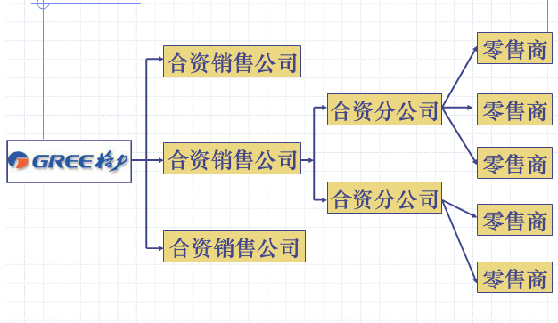 二級分銷系統(tǒng)的分銷渠道模式案例比較