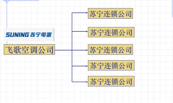 二級分銷系統(tǒng)的分銷渠道模式案例比較