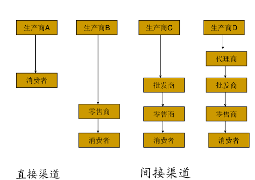 二級(jí)分銷系統(tǒng)的分銷渠道類型及其特點(diǎn)