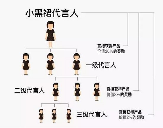 小黑裙分銷模式被封殺的原因何在？