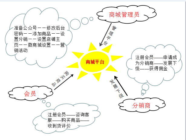 想建微信商城?你必須要知道的準備工作！