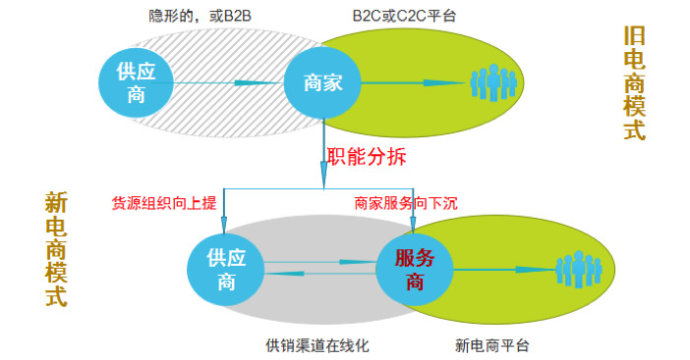 阿里馬云新零售模式圖解，新零售模式怎么賺錢？