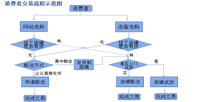 阿里馬云新零售模式圖解，新零售模式怎么賺錢？