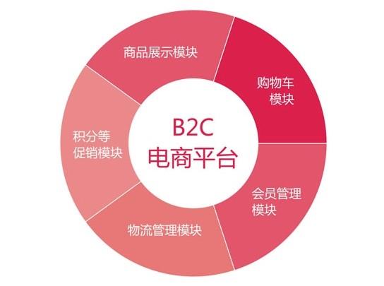 自建b2c商城系統(tǒng)的理由是什么？