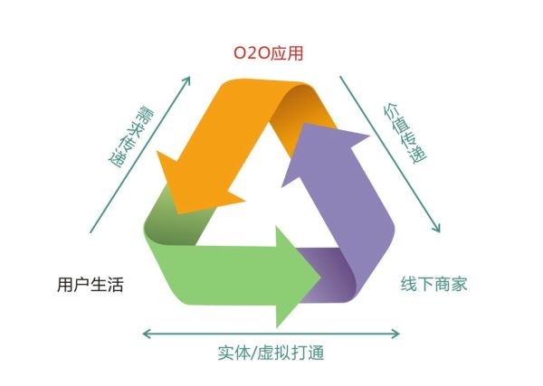 O2O模式的死穴是“渠道為王”