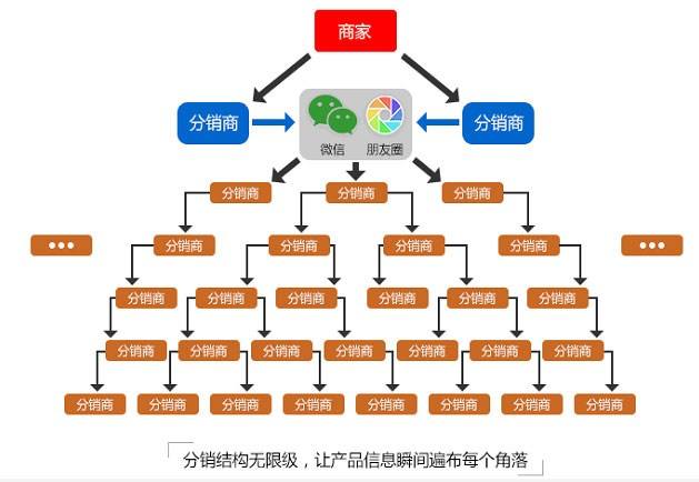 為您詳解二級分銷系統(tǒng)的設置