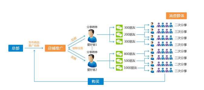 微信二級分銷在商業(yè)發(fā)展的未來趨勢是怎樣的？