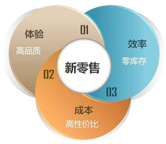 新零售的本質(zhì)您是否了解？友數(shù)為您解答