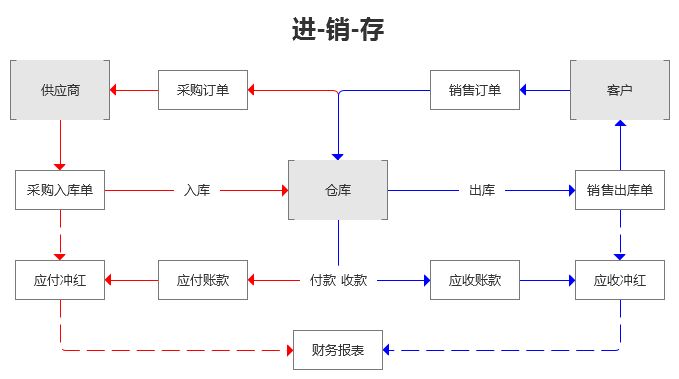 進(jìn)銷(xiāo)存管理軟件有什么作用？友數(shù)告訴您