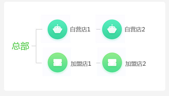 門店收銀系統(tǒng)該怎么挑