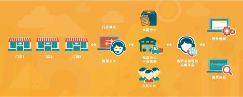 門店運(yùn)營(yíng)管理怎么做？才能吸引到用戶