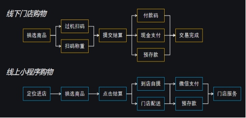 重構(gòu)人貨場的新零售，實(shí)現(xiàn)數(shù)字化營銷