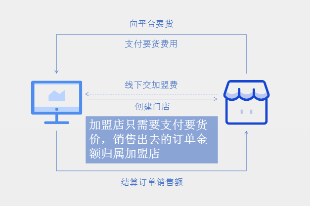 加盟連鎖管理系統(tǒng)解決方案