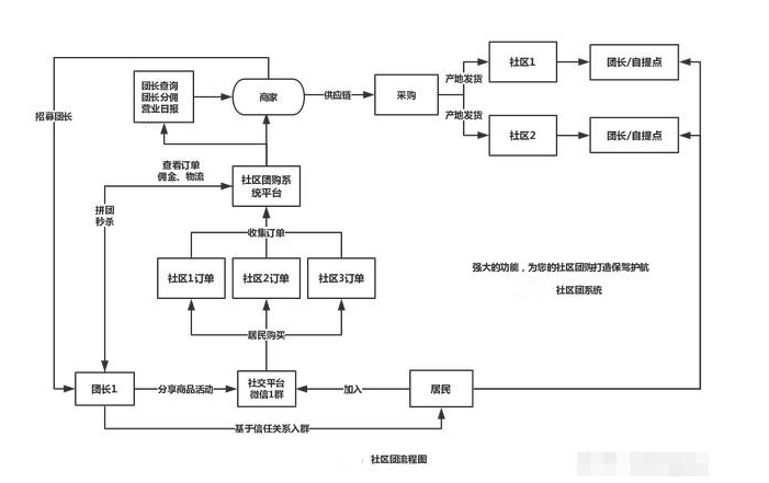 社區(qū)團購采購流程是什么?