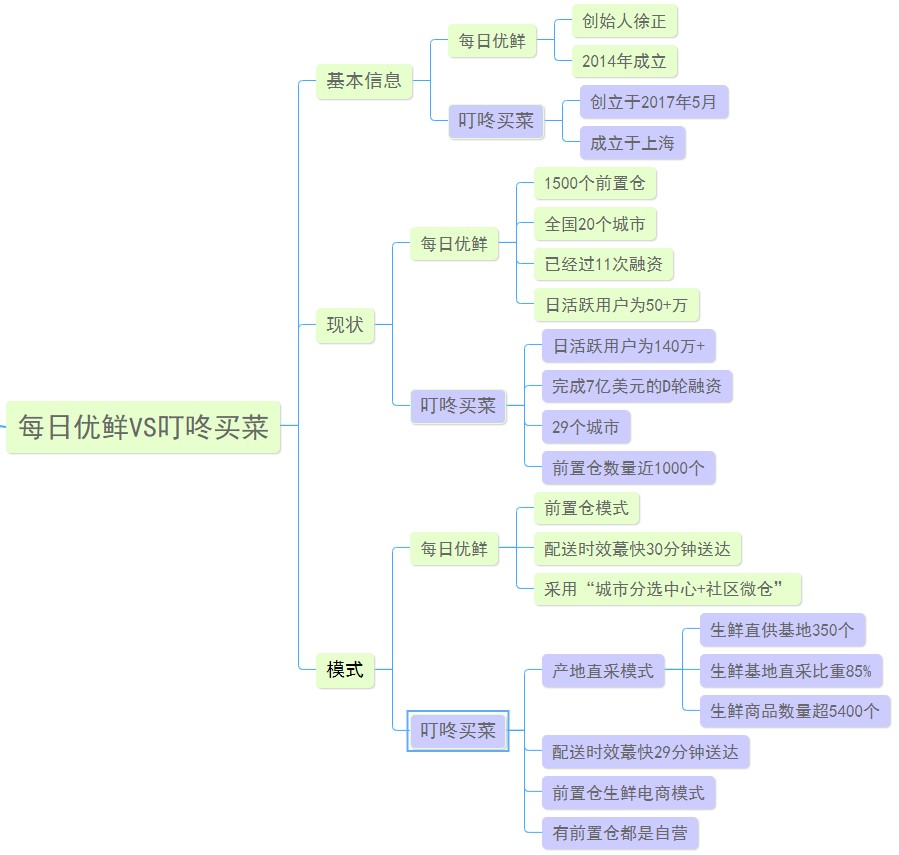 每日優(yōu)鮮和叮咚買菜哪個好？一張圖對比每日優(yōu)鮮叮咚買菜