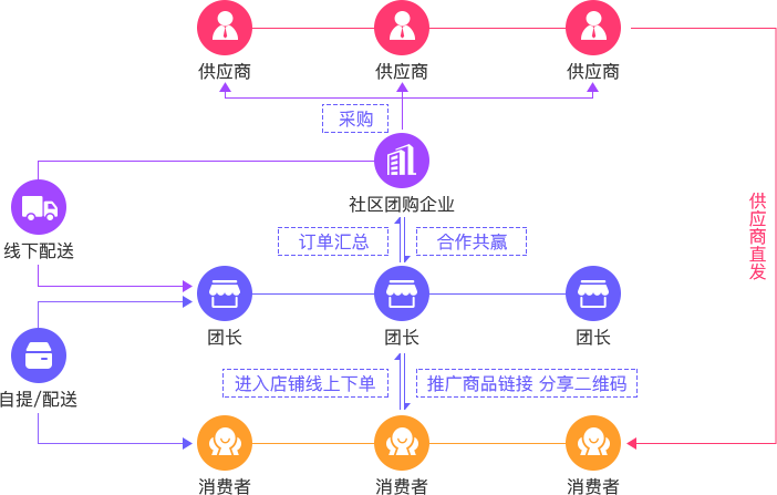 社區(qū)團購是什么？一張思維導圖講社區(qū)團購模式