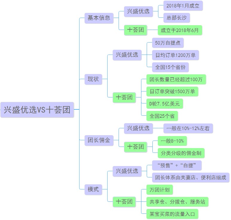 興盛優(yōu)選和十薈團哪個好？一張圖對比興盛優(yōu)選和十薈團