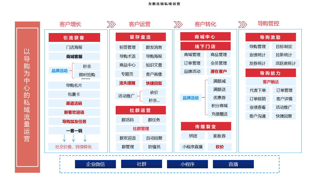 友數(shù)連鎖更新：門店SCRM提供更多私域能力，進(jìn)一步精細(xì)化運(yùn)營