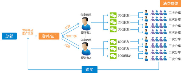 二級分銷傭金怎么分配？