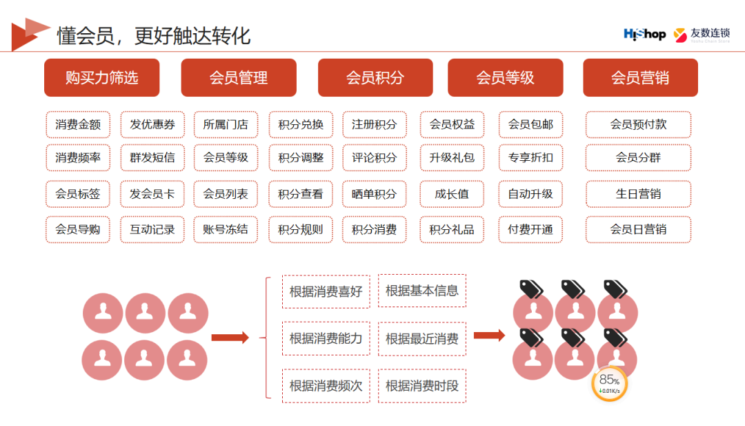 用什么營銷方法可以提升復(fù)購率？