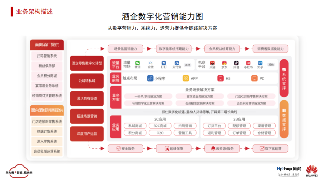 華為云 x HiShop海商 | 與智者同行、為創(chuàng)新加速