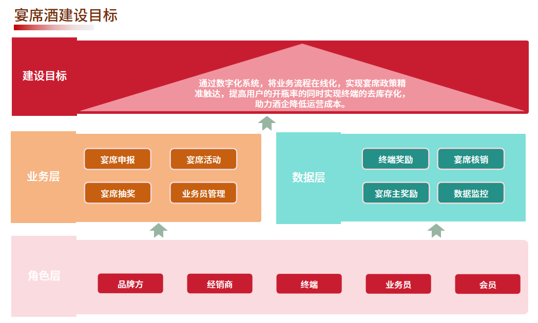 酒客多宴席酒系統(tǒng)：完整的宴席酒解決方案