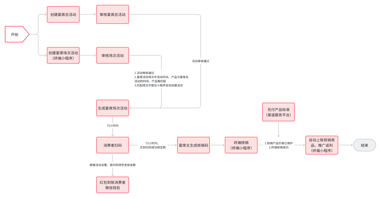 酒客多宴席酒系統(tǒng)：完整的宴席酒解決方案